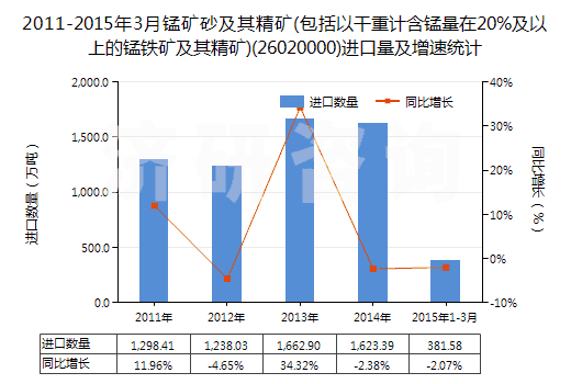 2011-2015年3月錳礦砂及其精礦(包括以干重計含錳量在20%及以上的錳鐵礦及其精礦)(26020000)進口量及增速統(tǒng)計